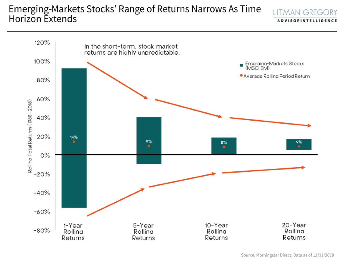 EmergingMarkets Stocks’ Range of Returns Narrows as Time Horizon